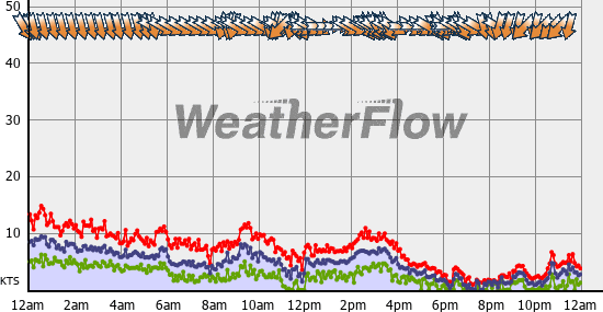 Current Wind Graph