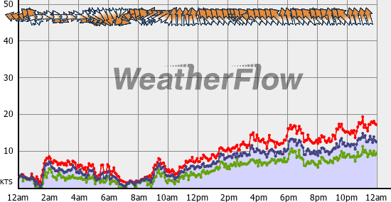 Current Wind Graph
