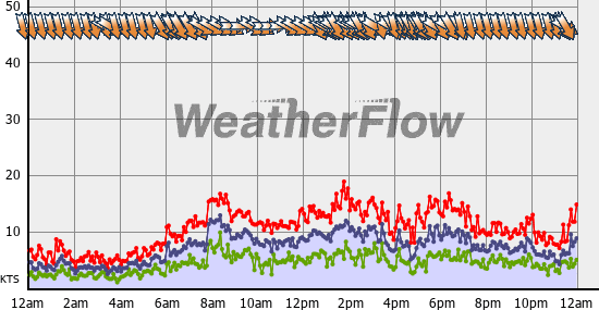 Current Wind Graph