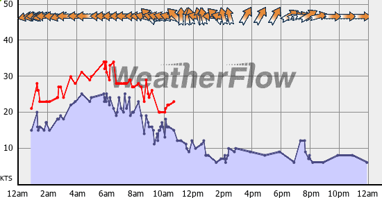 Current Wind Graph
