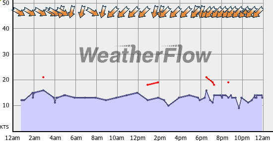 Current Wind Graph