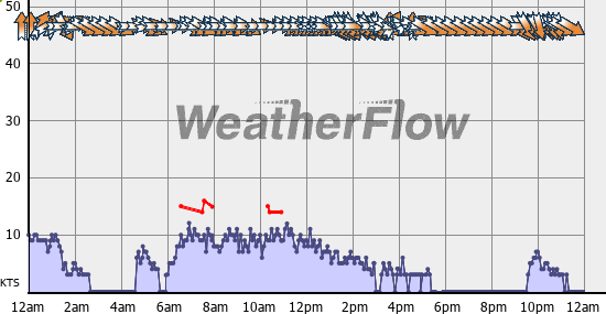 Current Wind Graph