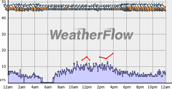 Current Wind Graph