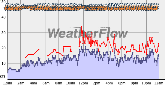 Current Wind Graph