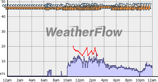 Current Wind Graph