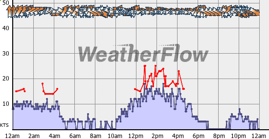 Current Wind Graph