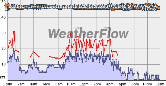 Current Wind Graph