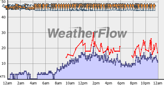 Current Wind Graph
