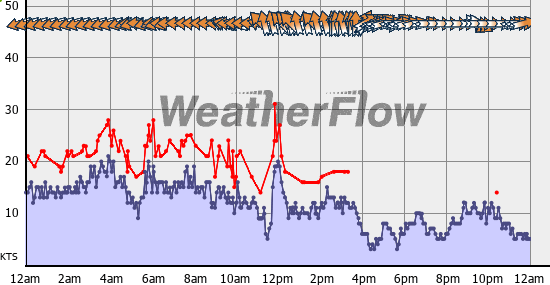 Current Wind Graph