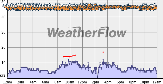 Current Wind Graph