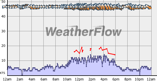 Current Wind Graph