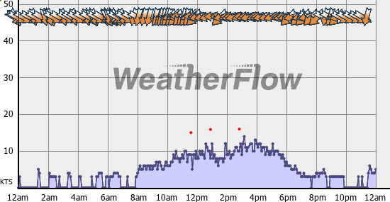 Current Wind Graph