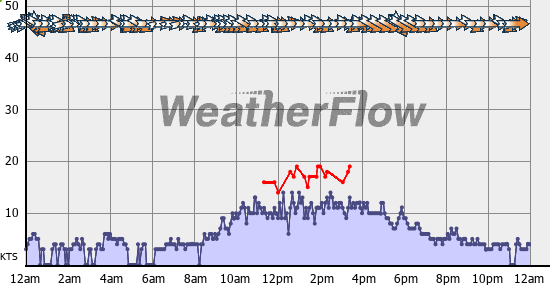 Current Wind Graph