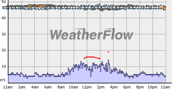 Current Wind Graph