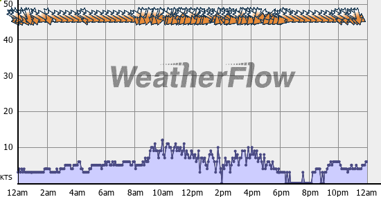 Current Wind Graph