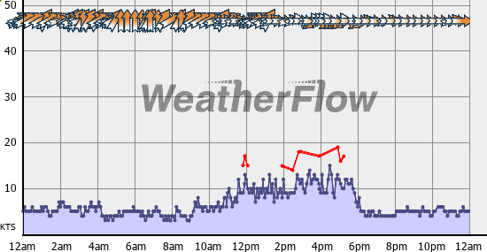 Current Wind Graph