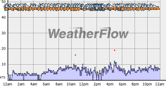 Current Wind Graph