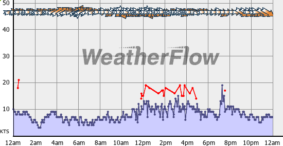 Current Wind Graph