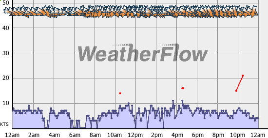 Current Wind Graph