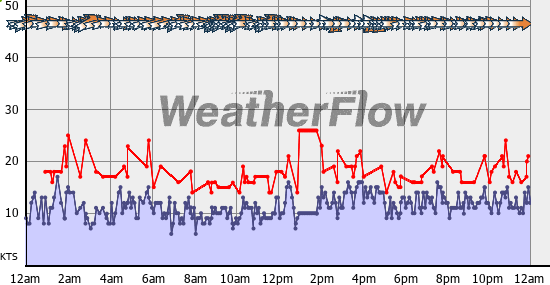 Current Wind Graph