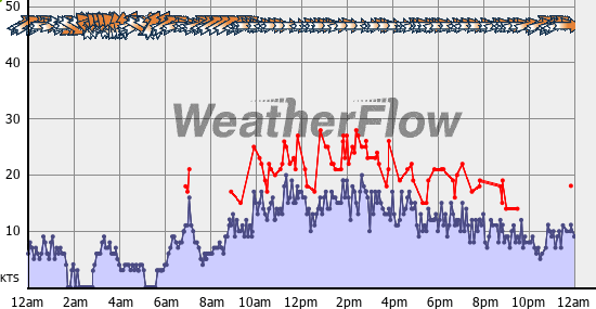 Current Wind Graph