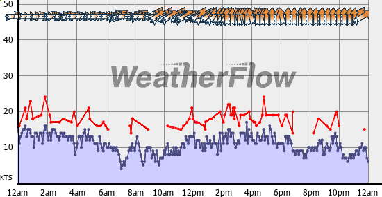 Current Wind Graph