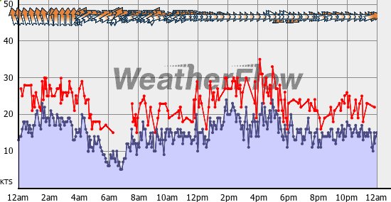 Current Wind Graph