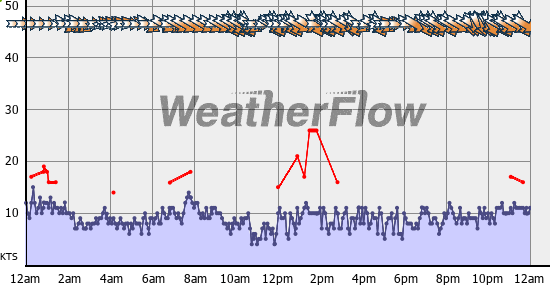 Current Wind Graph