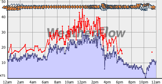 Current Wind Graph