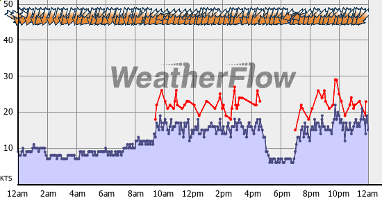 Current Wind Graph