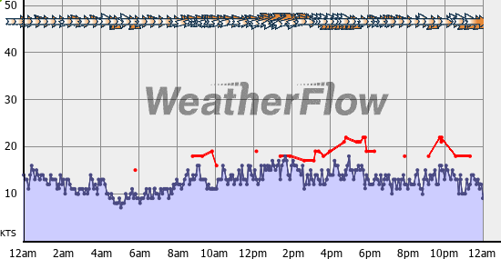 Current Wind Graph