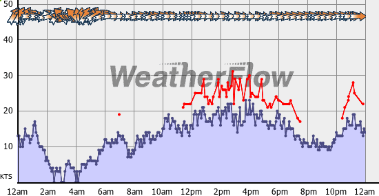 Current Wind Graph
