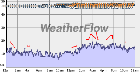 Current Wind Graph