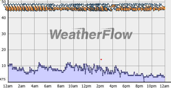 Current Wind Graph