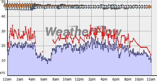 Current Wind Graph