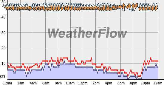 Current Wind Graph
