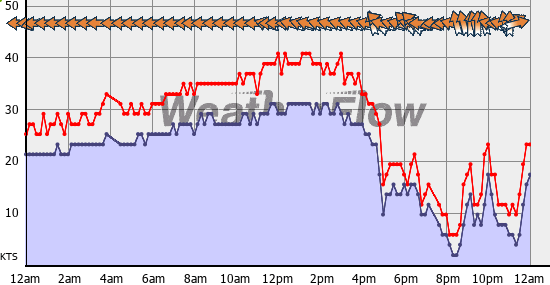 Current Wind Graph