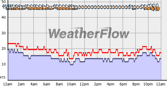 Current Wind Graph