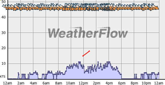 Current Wind Graph