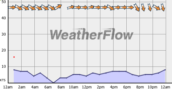 Current Wind Graph