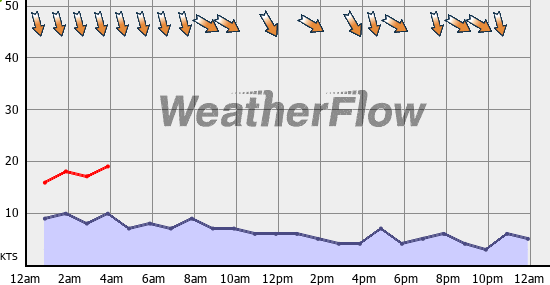Current Wind Graph