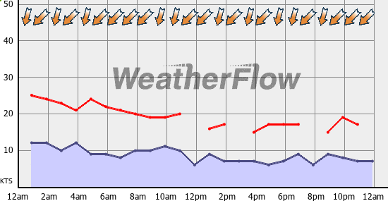 Current Wind Graph