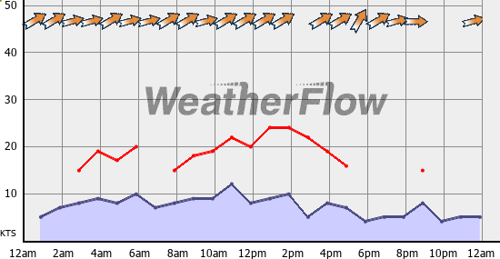Current Wind Graph