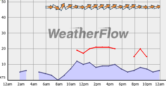 Current Wind Graph