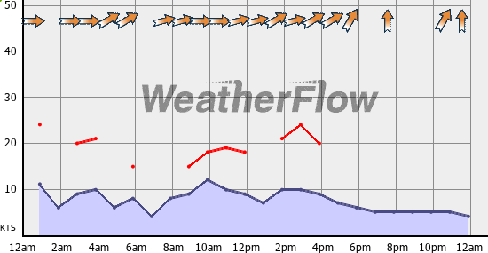 Current Wind Graph