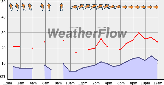 Current Wind Graph