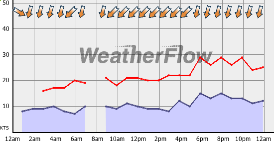 Current Wind Graph