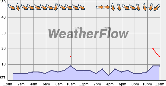 Current Wind Graph