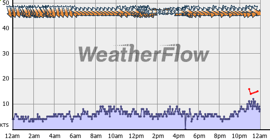 Current Wind Graph