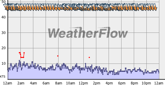 Current Wind Graph